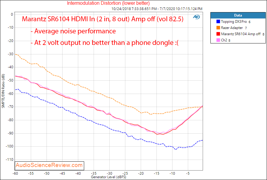 Marantz SR6014 AVR Home Theater HDMI In IMD Audio Measurements.png