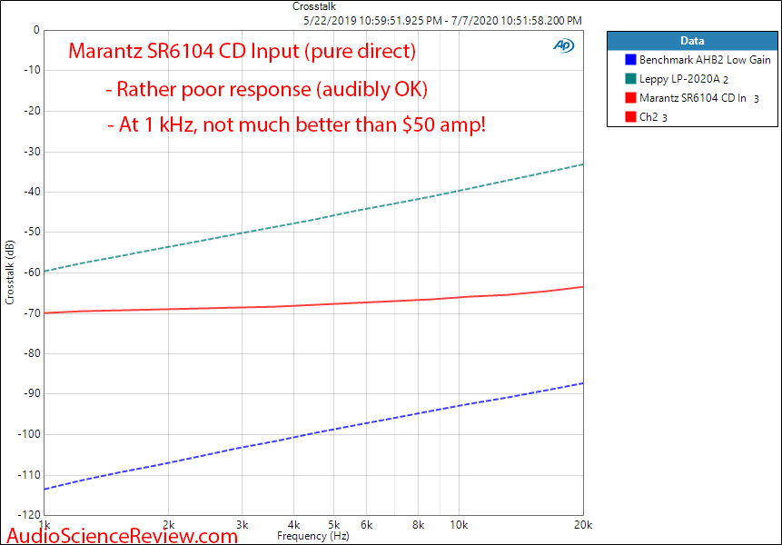 Marantz SR6104 Home Theater AVR Amplifier CD Input Crosstalk Audio Measurements.png