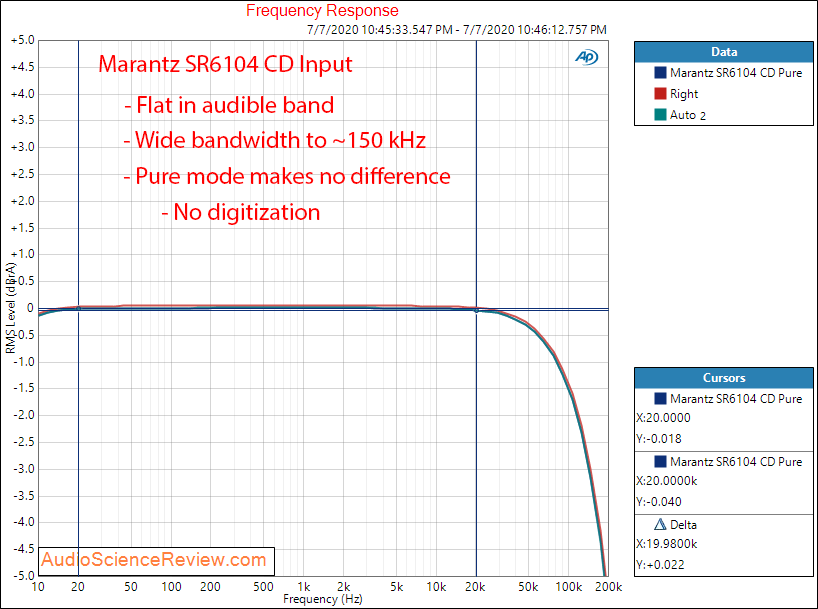 Marantz SR6104 Home Theater AVR Amplifier CD Input Frequency Response Audio Measurements.png