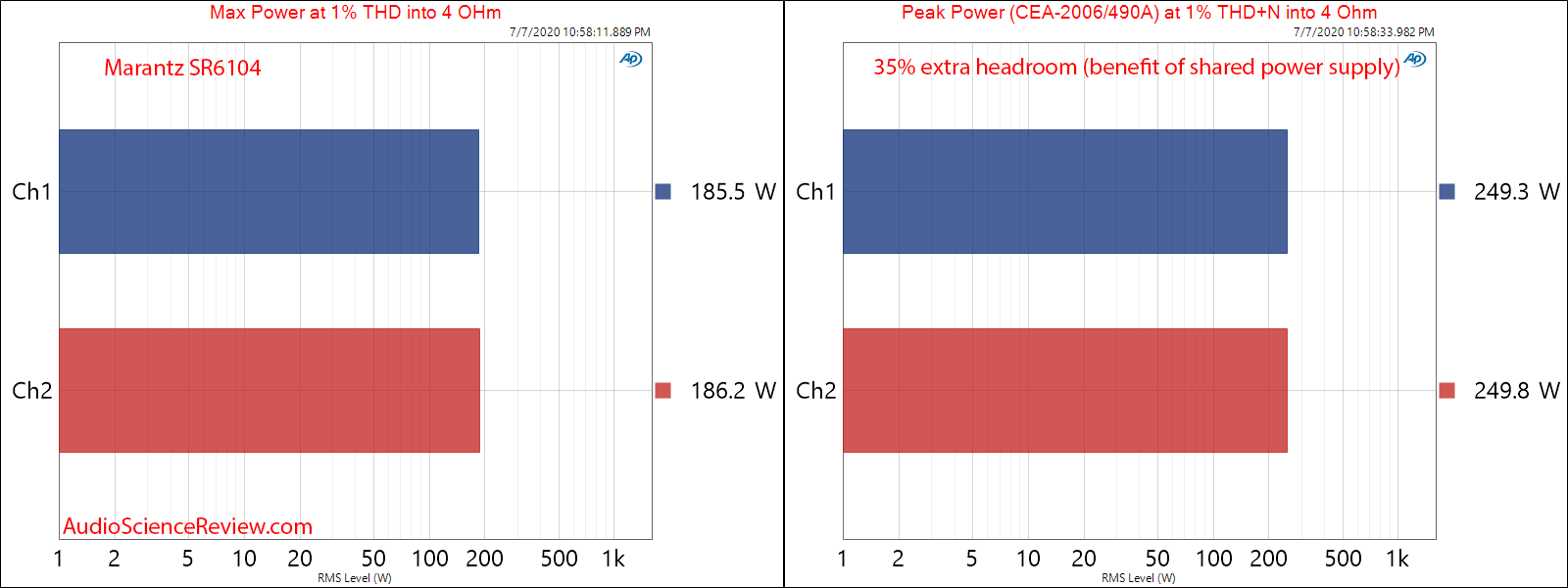 Marantz SR6104 Home Theater AVR Amplifier CD Input Max and Peak Burst Power Audio Measurements.png