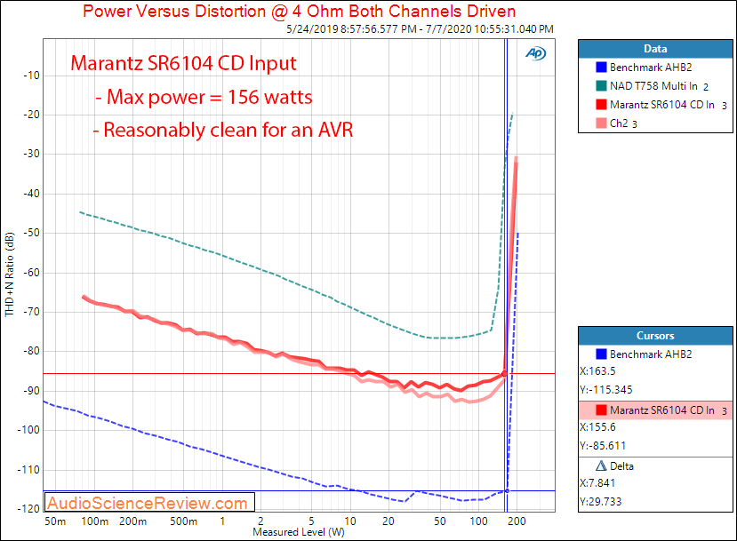 Marantz SR6104 Home Theater AVR Amplifier CD Input Power into 4 ohm Audio Measurements.png