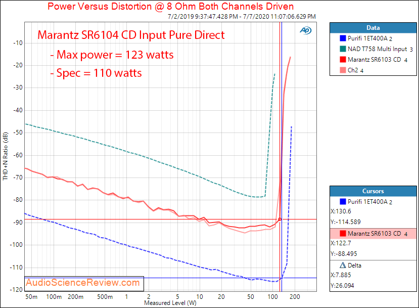 Marantz SR6104 Home Theater AVR Amplifier CD Input Power into 8 ohm Audio Measurements.png
