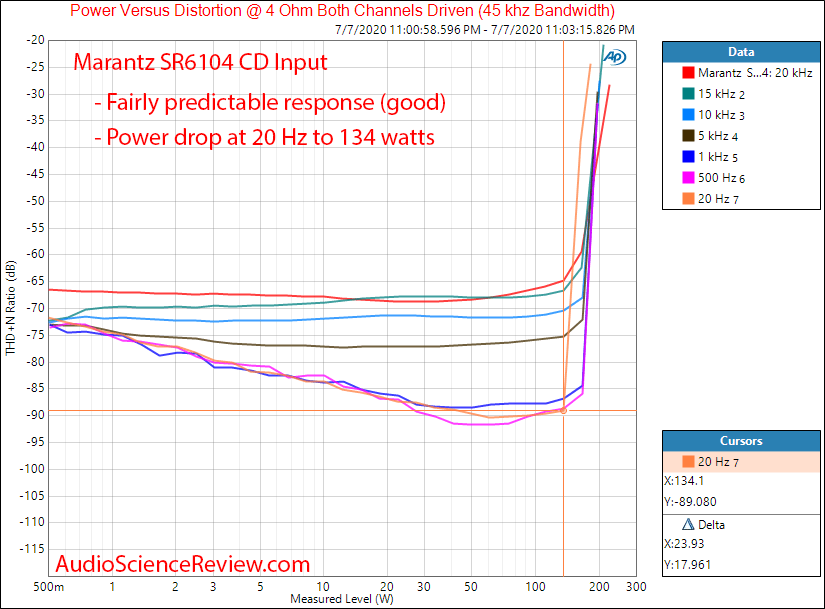 Marantz SR6104 Home Theater AVR Amplifier CD Input Power vs frequency vs distortion Audio Meas...png