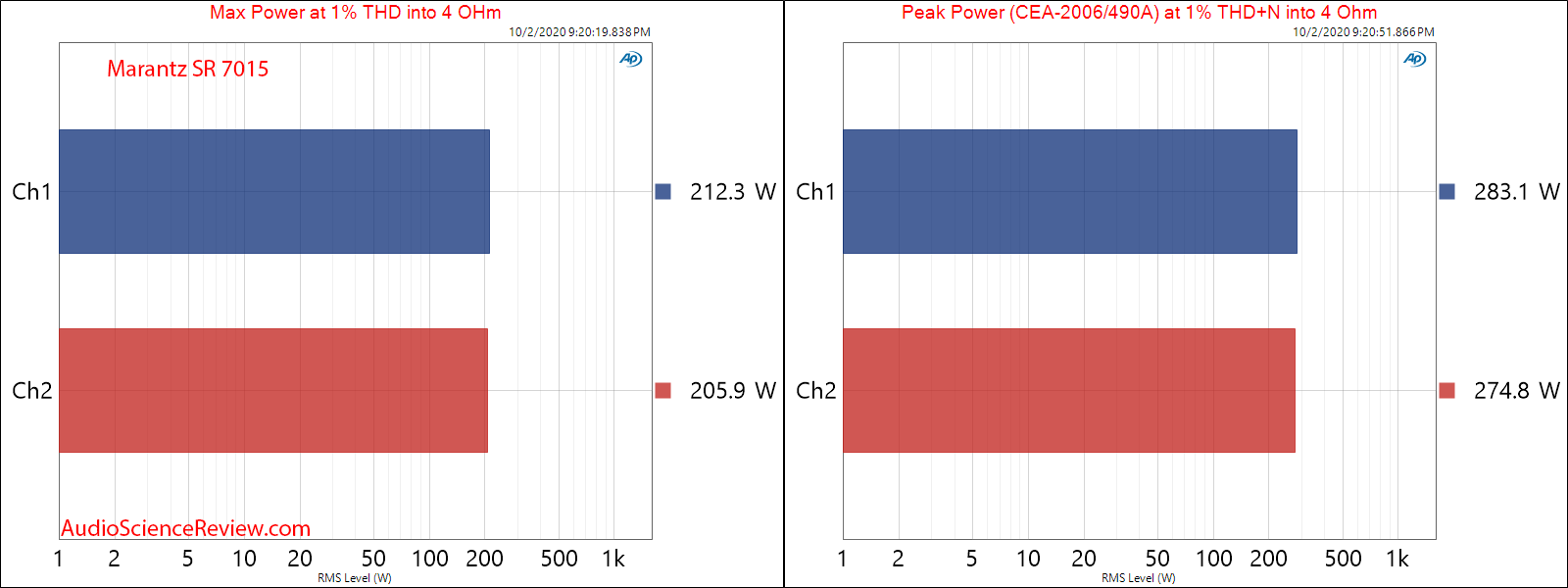 Marantz SR7015 Home Theater AVR Amplifiers CD Max and Peak Burst Power Measurements.png