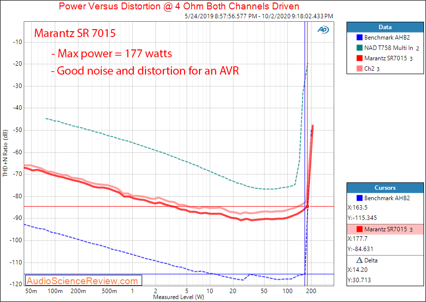 Marantz SR7015 Home Theater AVR Amplifiers CD Power into 4 ohm Measurements.png