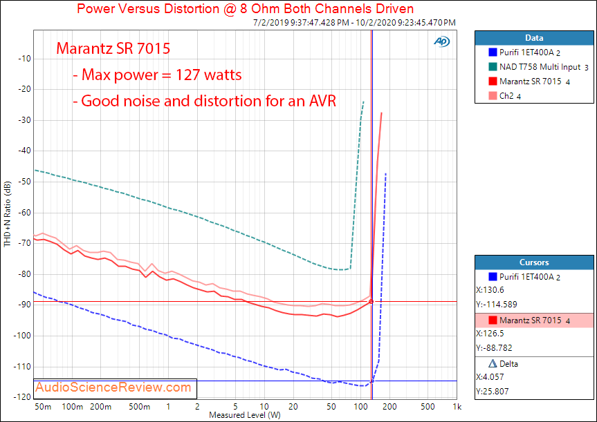 Marantz SR7015 Home Theater AVR Amplifiers CD Power into 8 ohm Measurements.png