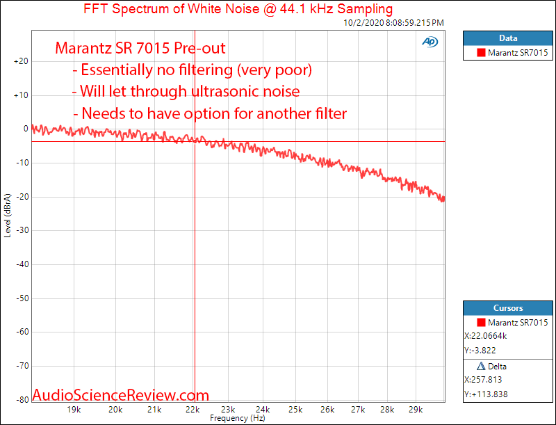 Marantz SR7015 Home Theater AVR DAC Filter Audio Measurements.png