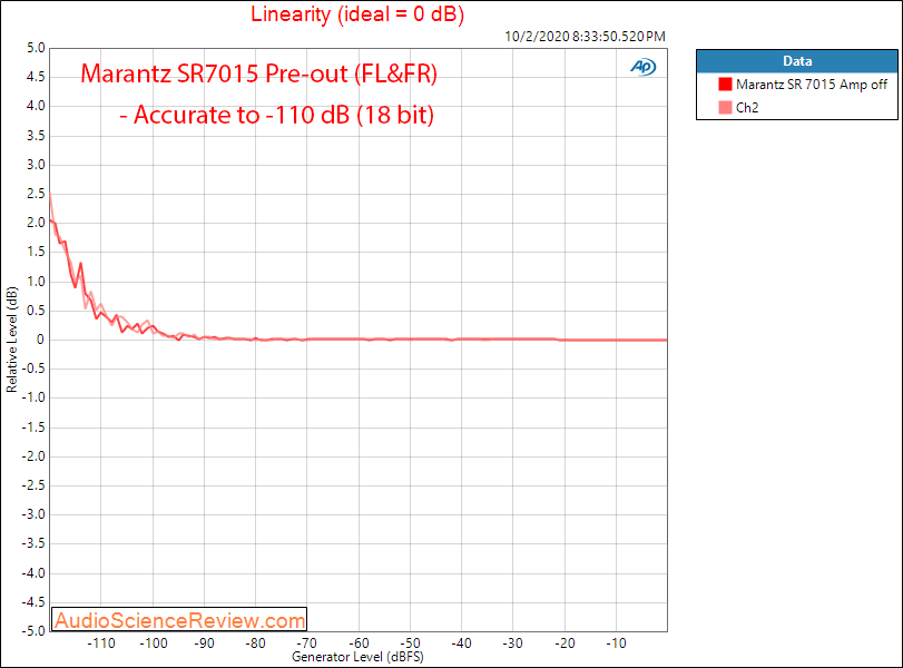 Marantz SR7015 Home Theater AVR Linearity Audio Measurements.png