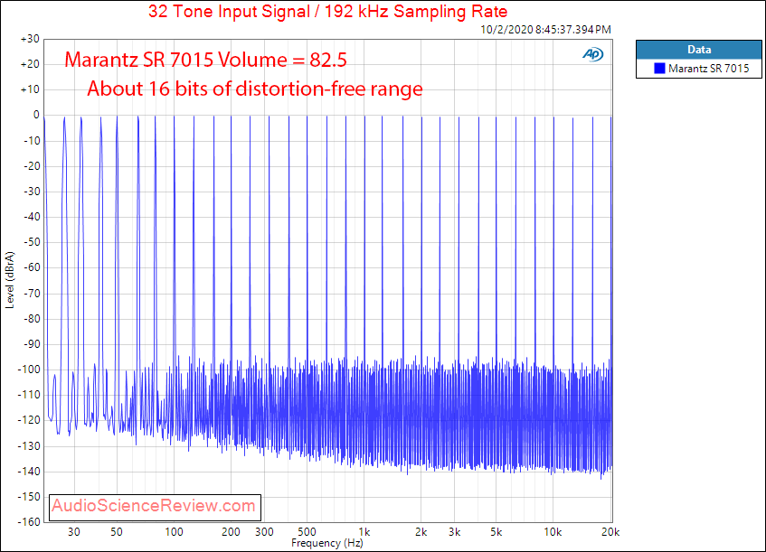 Marantz SR7015 Home Theater AVR Multitone Audio Measurements.png