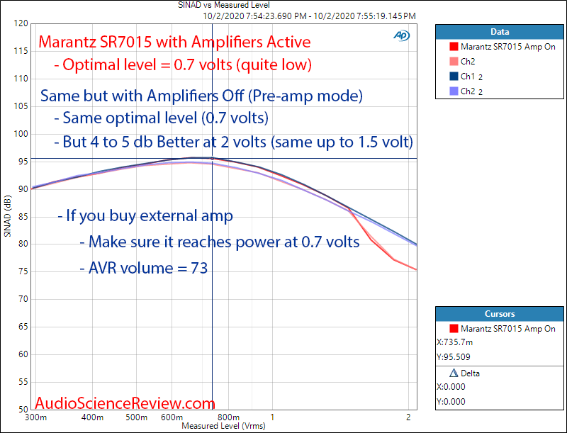 Marantz SR7015 Home Theater AVR SINAD vs output distortion and noise Audio Measurements.png