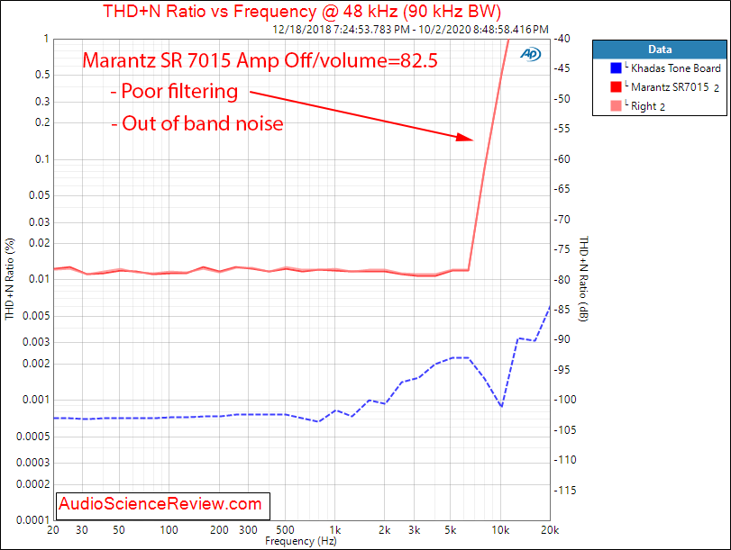 Marantz SR7015 Home Theater AVR THD+N vs Frequency Audio Measurements.png