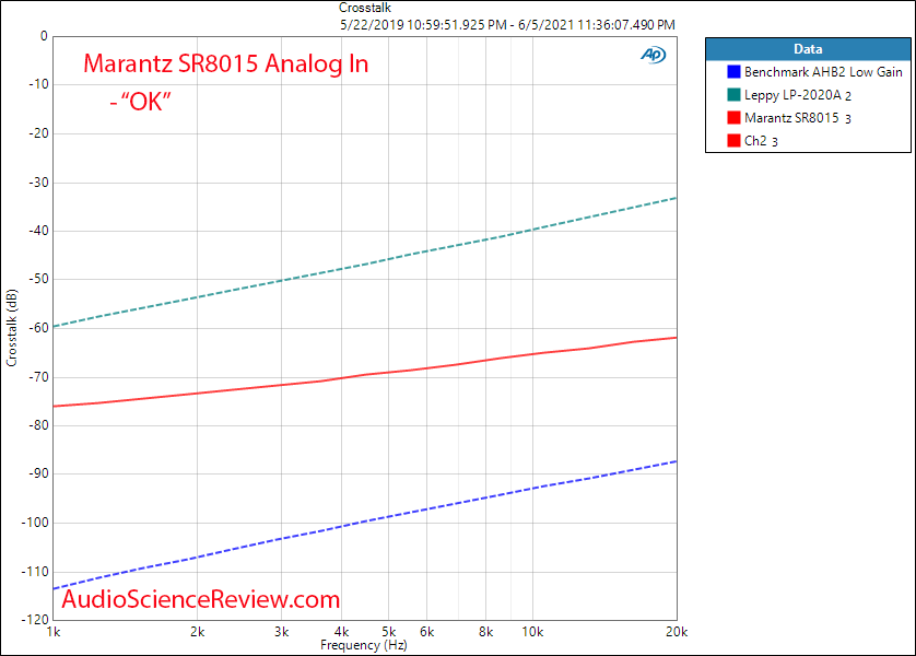 Marantz SR8015 Crosstalk Measurements Analog Amplifier AVR.png