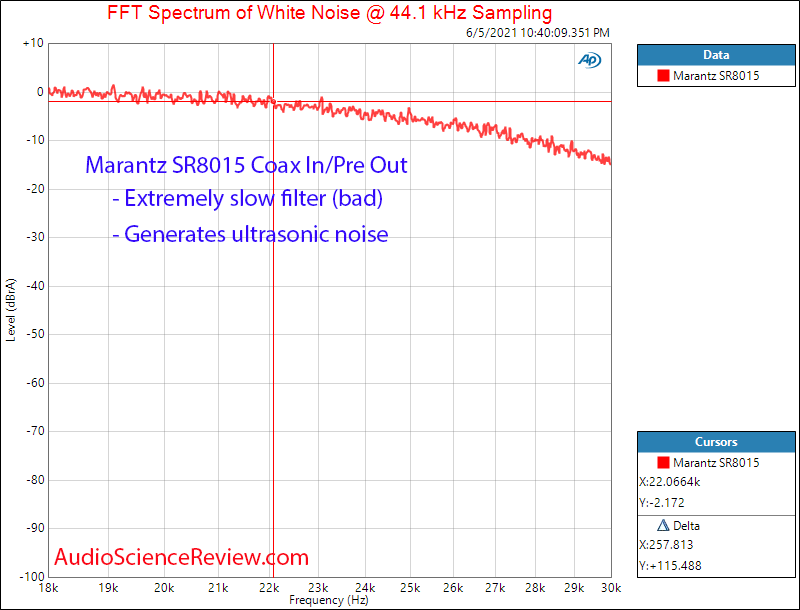 Marantz SR8015 DAC Filter Measurements Coax AVR.png