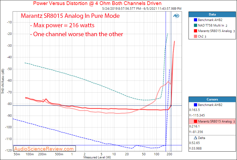 Marantz SR8015 Power into 4 ohm Measurements Analog Amplifier AVR.png