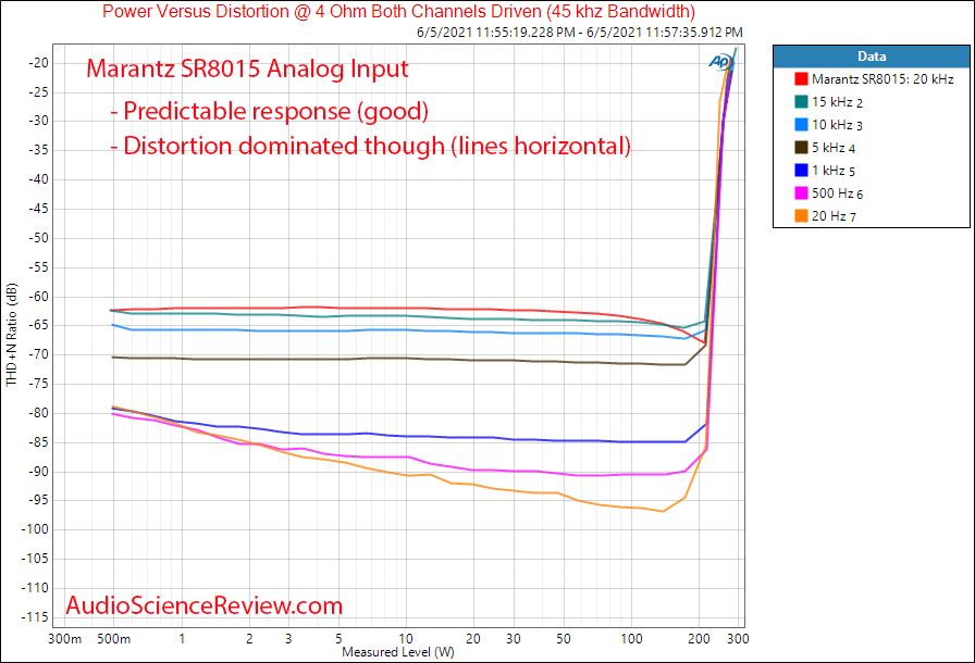 Marantz SR8015 Power into 4 ohm versus distortion and frequency Measurements Analog Amplifier ...png