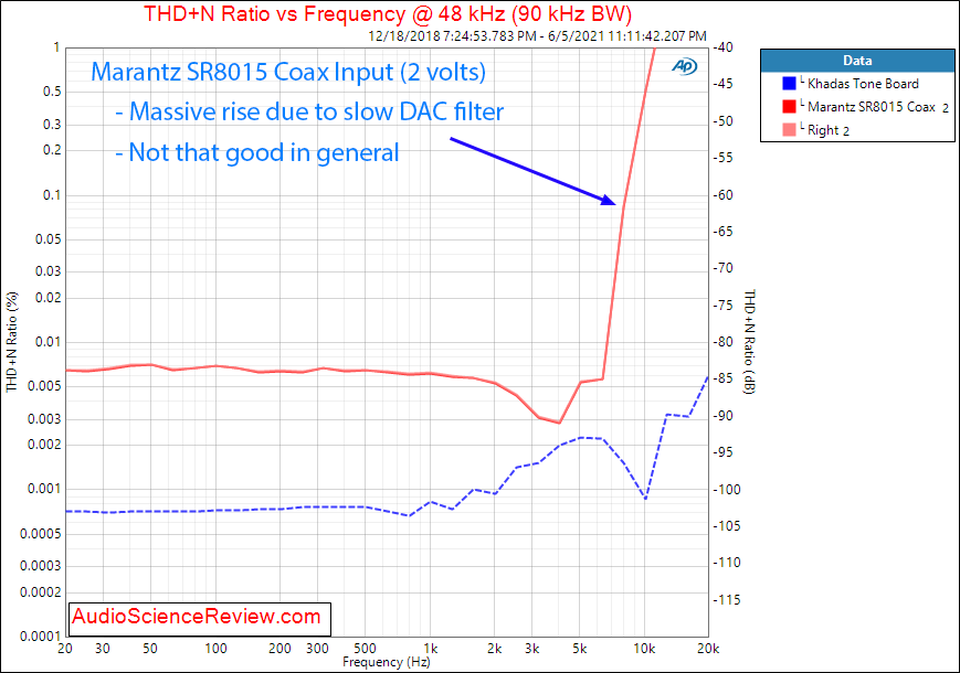 Marantz SR8015 THD+N vs Frequency Measurements Coax AVR.png
