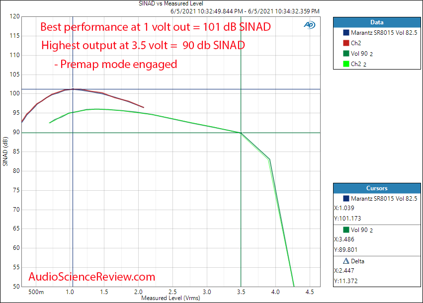 Marantz SR8015 THD+N vs Level  Measurements Coax AVR.png