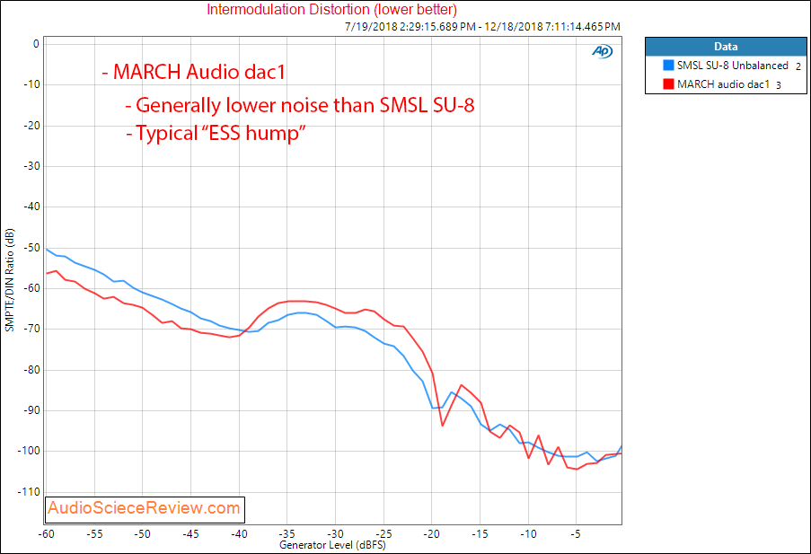 MARCH Audio dac1 IMD Measurements.png