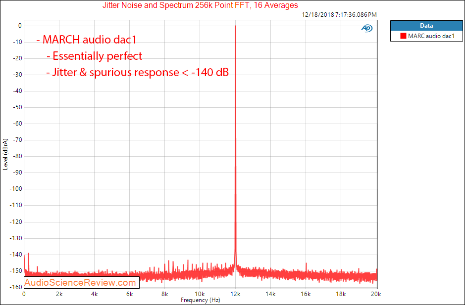 MARCH Audio dac1 jitter Measurements.png