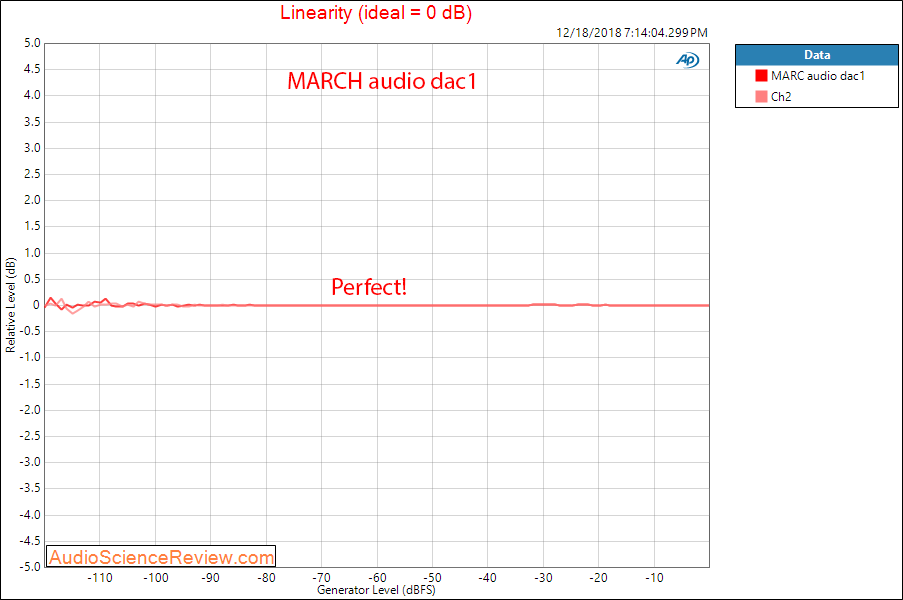 MARCH Audio dac1 Linearity Measurements.png