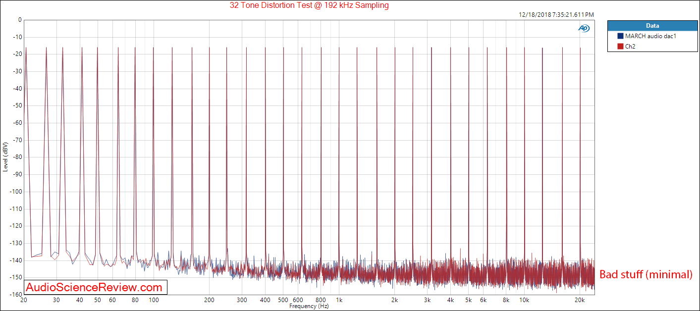 MARCH Audio dac1 multitone Measurements.png