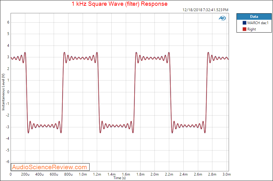 MARCH Audio dac1 Square Wave Measurements.png