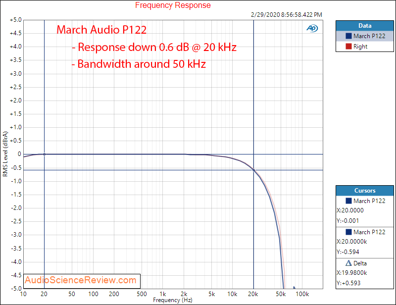 March Audio P122 Hypex Class D Stereo Amplifier Frequency Response Audio Measurements.png