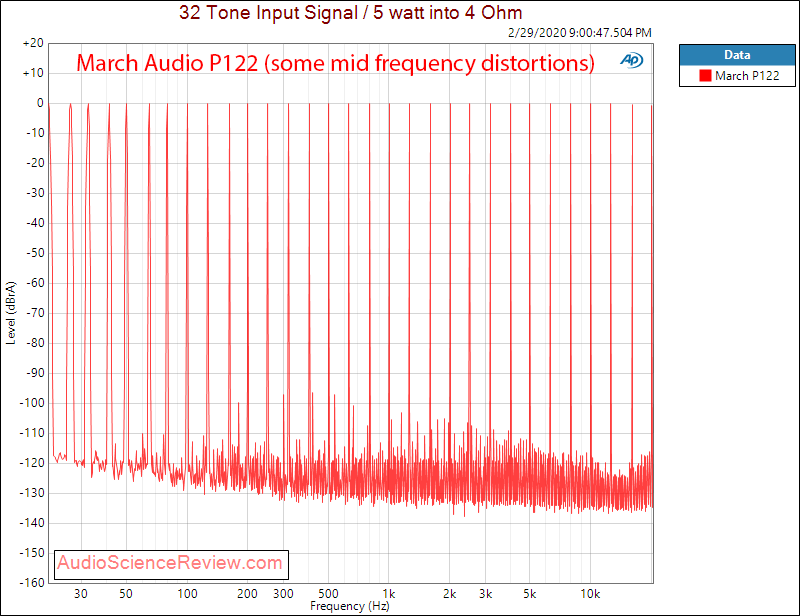 March Audio P122 Hypex Class D Stereo Amplifier Multitone Audio Measurements.png