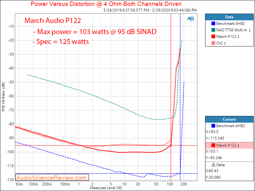 March Audio P122 Hypex Class D Stereo Amplifier Power into 4 Ohm Audio Measurements.png