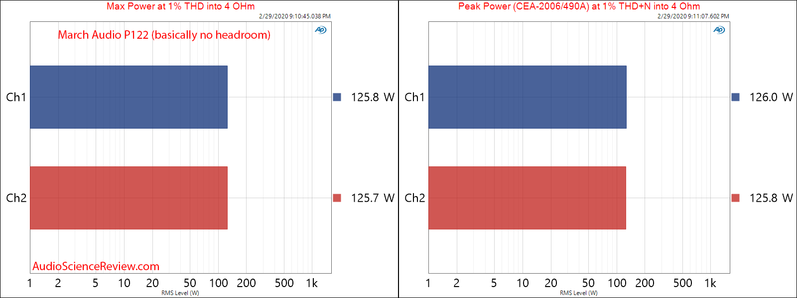 March Audio P122 Hypex Class D Stereo Amplifier Power into 4 Ohm Max and Burst Audio Measureme...png