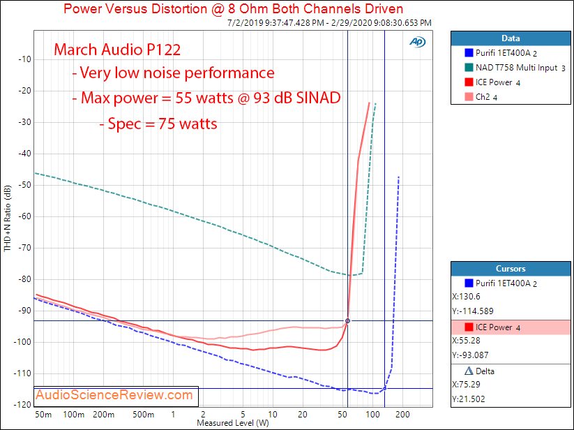 March Audio P122 Hypex Class D Stereo Amplifier Power into 8 Ohm Audio Measurements.png