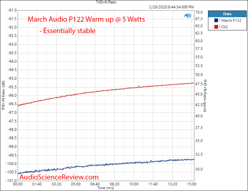 March Audio P122 Hypex Class D Stereo Amplifier Warm up Audio Measurements.png