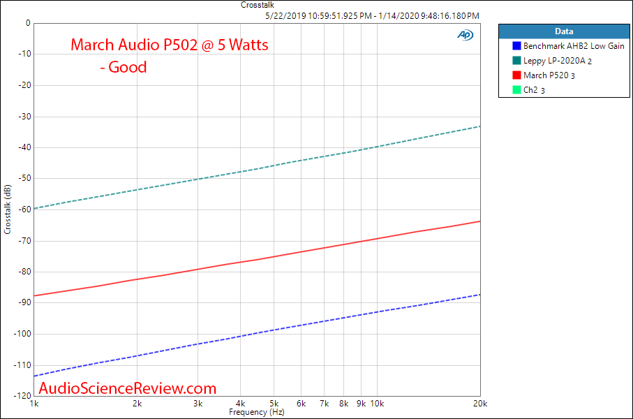 March Audio P502 Hypex Stereo Class D Amplifier  Crosstalk Audio Measurements.png