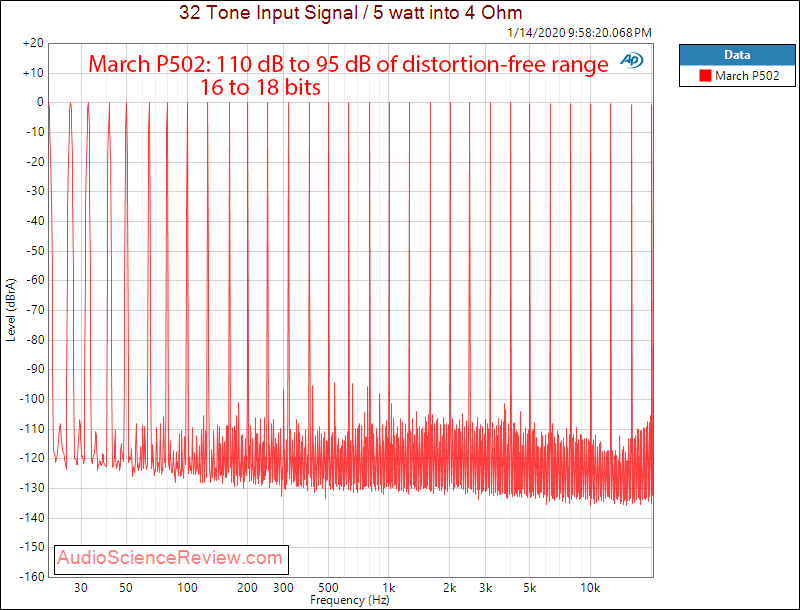 March Audio P502 Hypex Stereo Class D Amplifier Multitone Audio Measurements.png