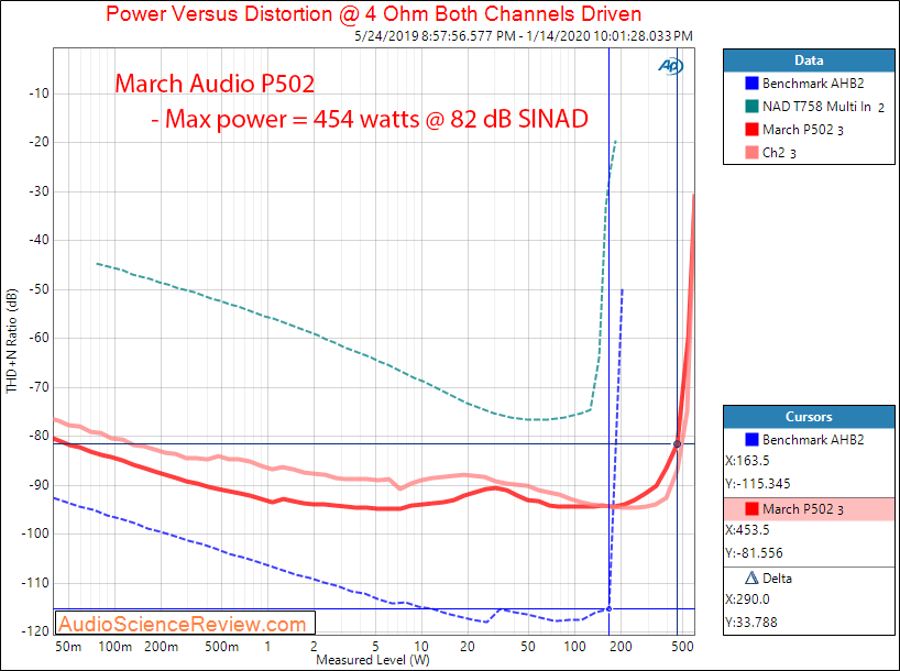 March Audio P502 Hypex Stereo Class D Amplifier Power into 4 Ohm Audio Measurements.png