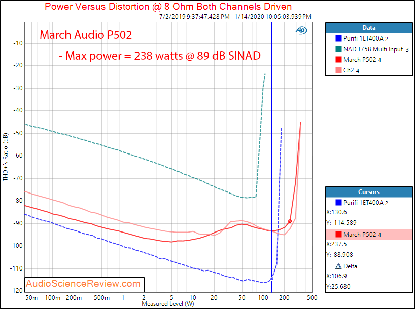 March Audio P502 Hypex Stereo Class D Amplifier Power into 8 Ohm Audio Measurements.png