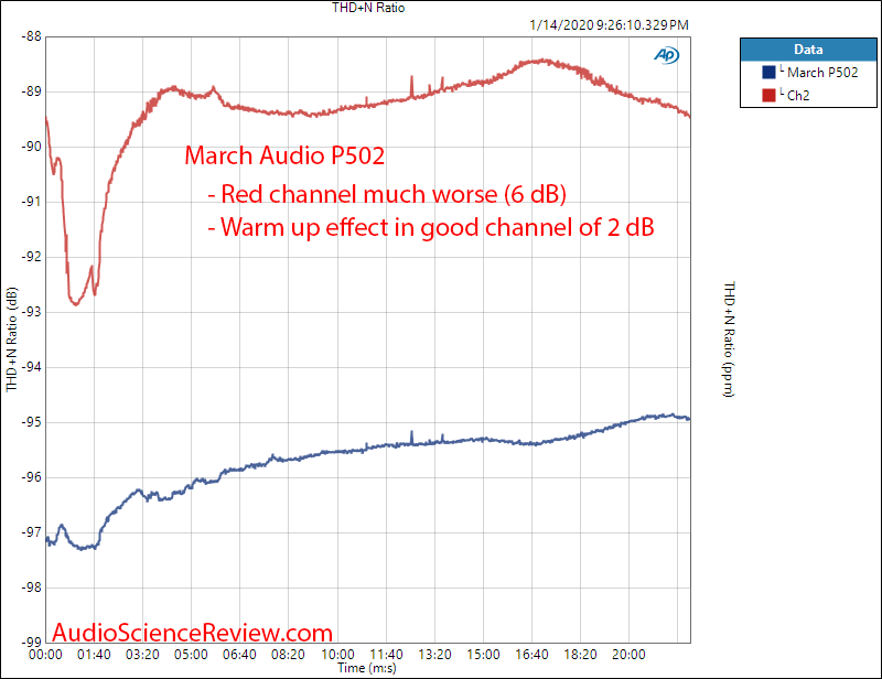 March Audio P502 Hypex Stereo Class D Amplifier Warm up Audio Measurements.png