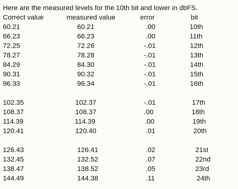 March DAC1 linearity screen shot of values.png