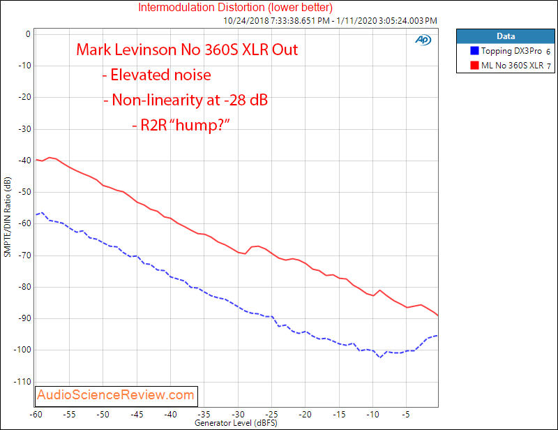 Mark Levinson No 360S DAC IMD distortion Audio Measurements.png