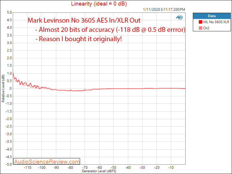 Mark Levinson No 360S DAC Linearity Audio Measurements.png