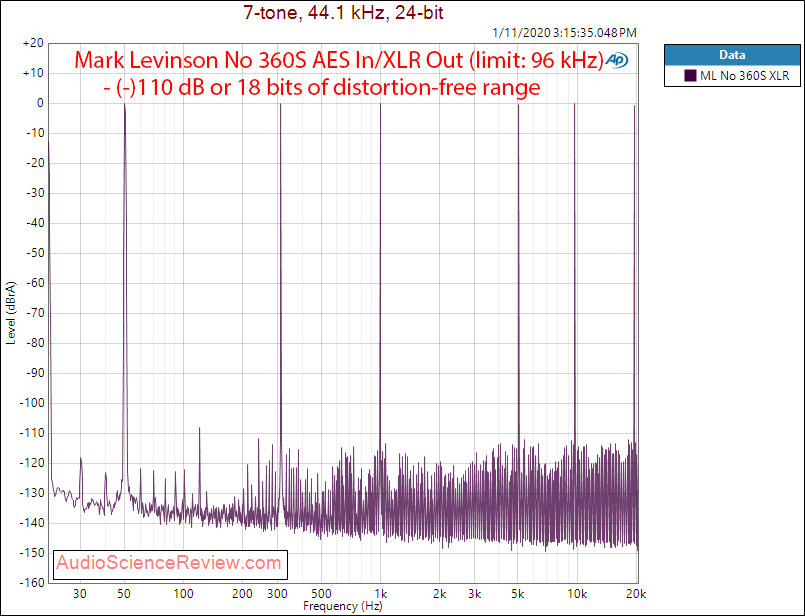 Mark Levinson No 360S DAC Multitone Audio Measurements.png