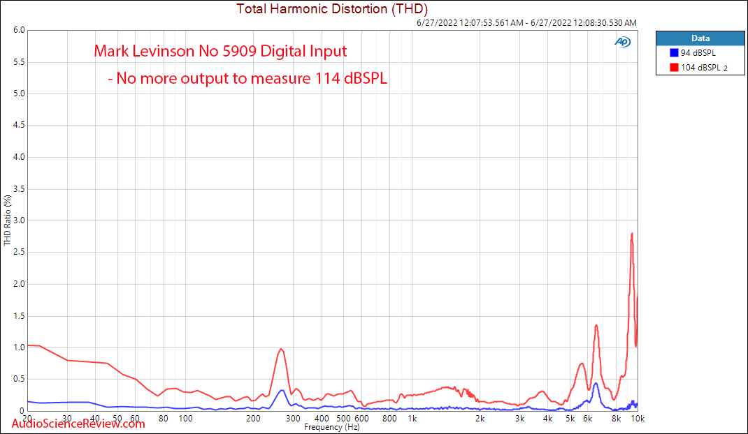 Mark Levinson No 5909 noise cancelling headphone relative distortion Digital measurement.png