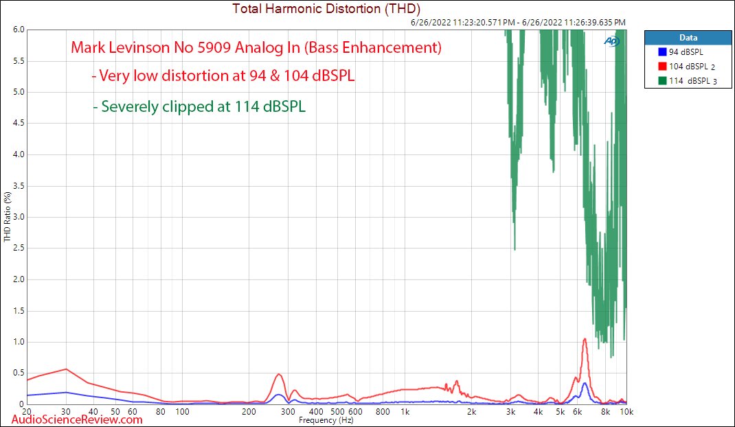 Mark Levinson No 5909 noise cancelling headphone relative distortion measurement.png