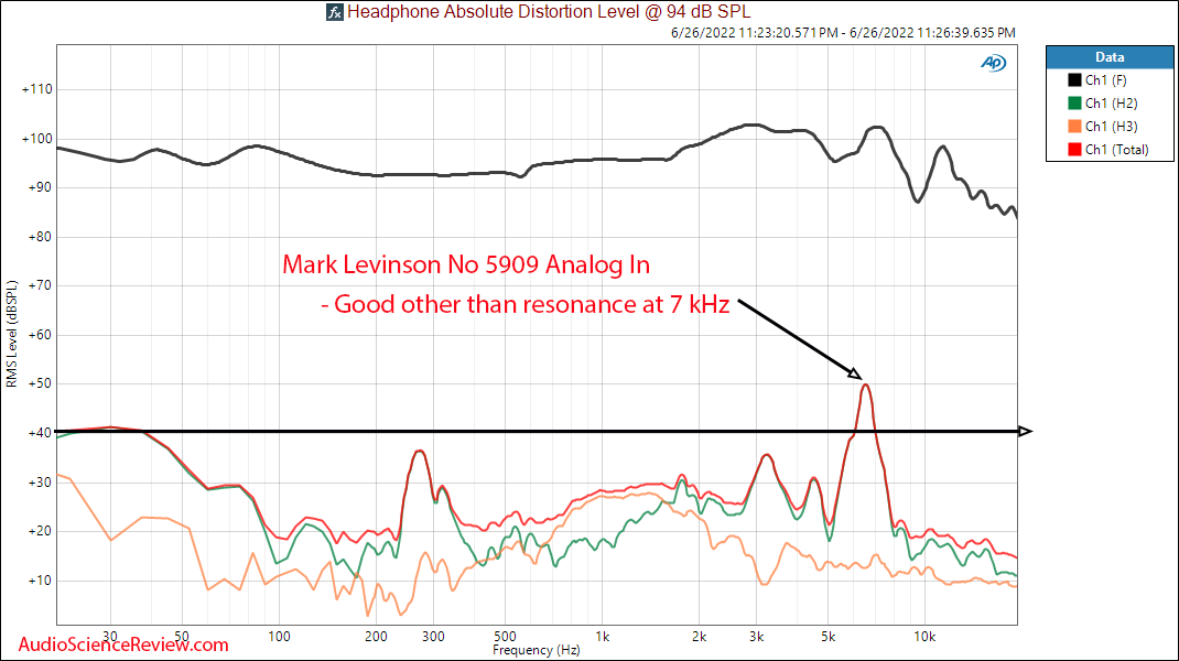 Mark Levinson No 5909 noise cancelling headphone THD distortion measurement.png