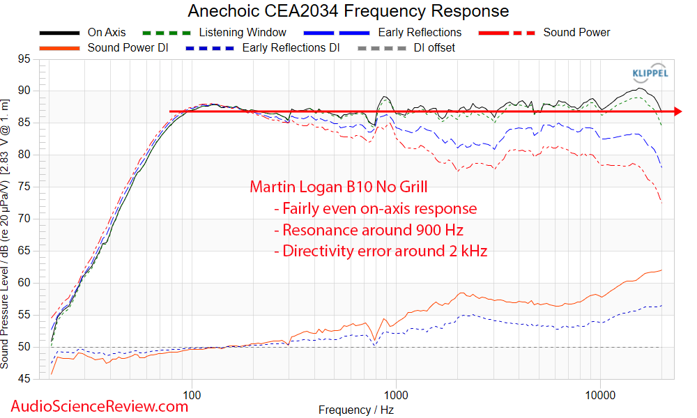 Martin Logan B10 bookshelf Speaker Anechoic CEA-2034 spinorama frequency response Measurement.png