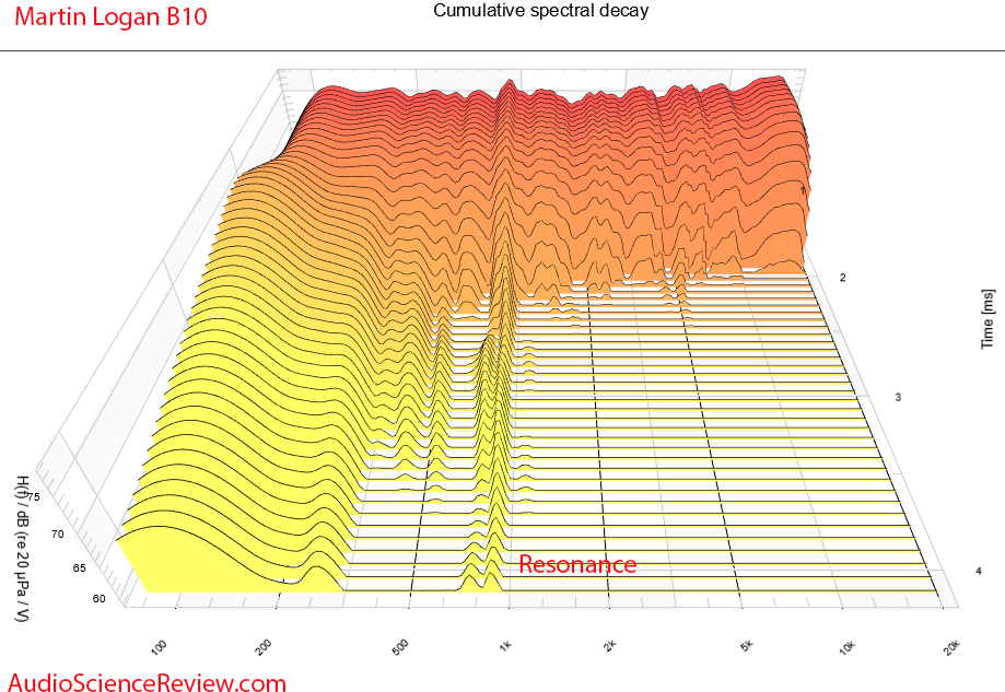 Martin Logan B10 bookshelf Speaker CSD Waterfall Measurement.png