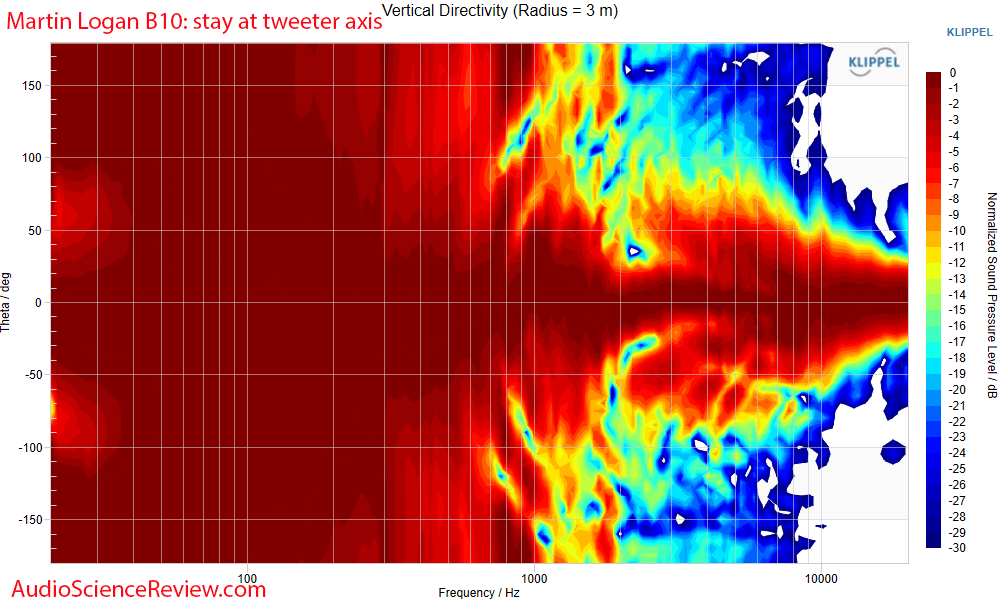 Martin Logan B10 bookshelf Speaker Vertical directivity Measurement.png