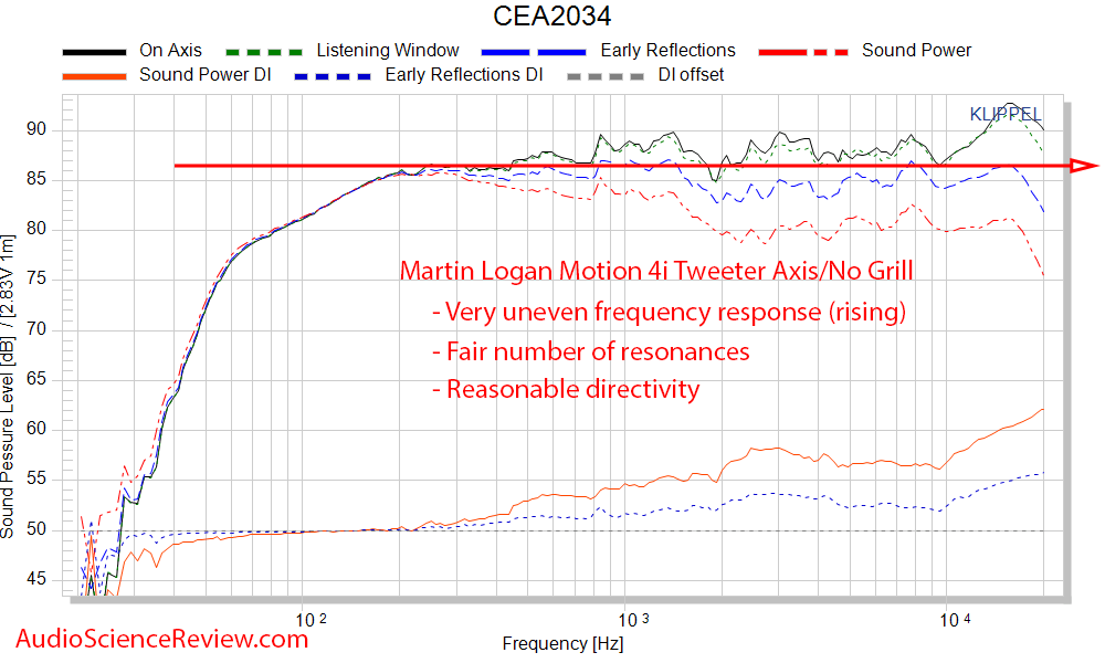 MartinLogan Motion 4i  Measurements CEA-2034 Spinorama Frequency Response.png