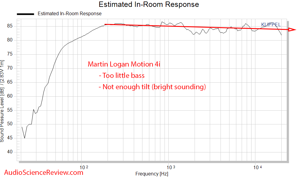 MartinLogan Motion 4i  Measurements CEA-2034 Spinorama Predicted In-room  Frequency Response.png