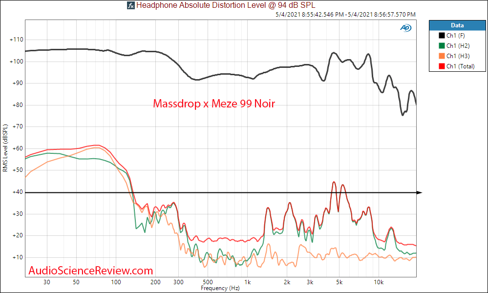 Massdrop 99 Noir THD distortion Measurements Headphone.png